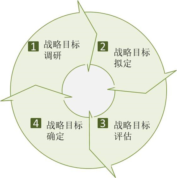 企業(yè)如何制定戰(zhàn)略目標？戰(zhàn)略目標制定四個過程！