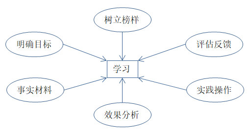 如何有效培訓？有效培訓的六大前提！