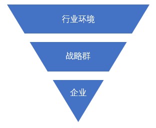 什么是戰略群分析？戰略群分析步驟