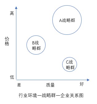 什么是戰略群分析？戰略群分析步驟