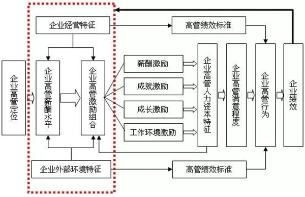 高管薪酬如何設計？