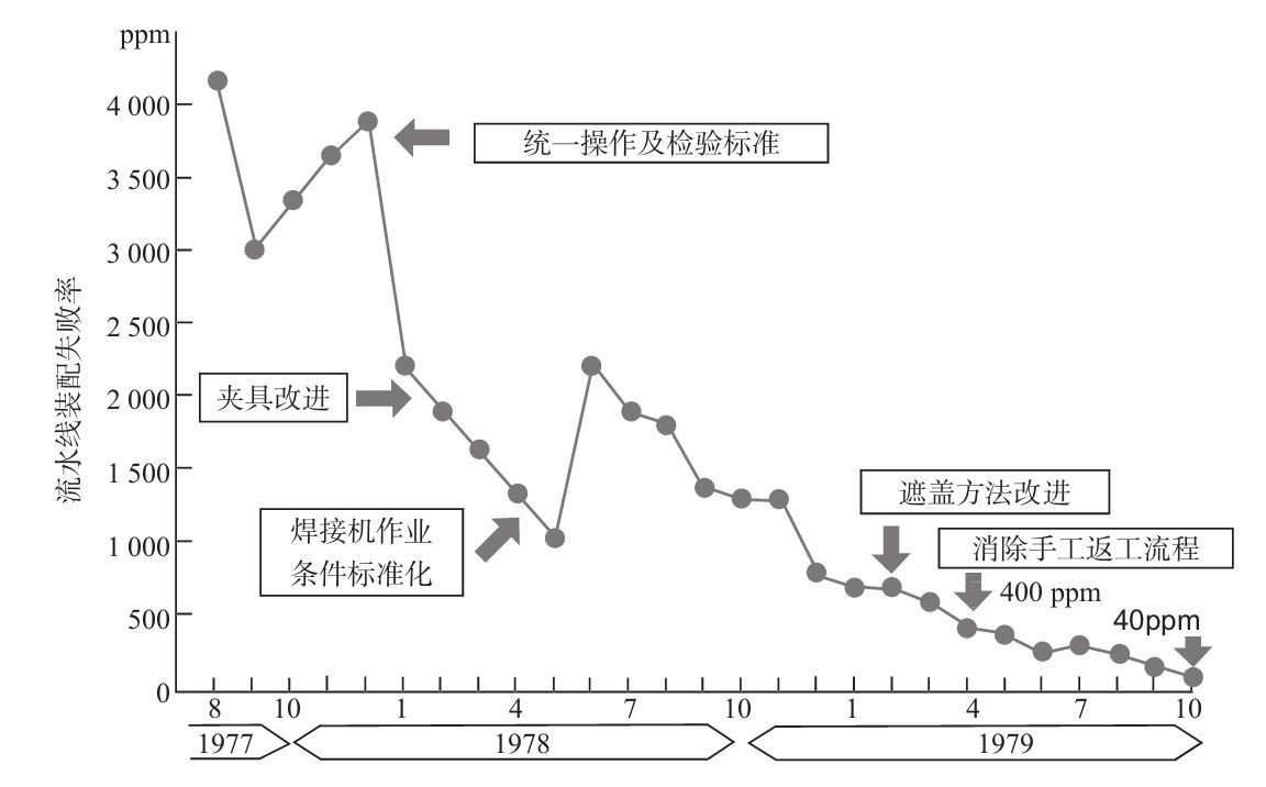 生產現場如何進行質量管理？
