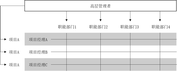 組織架構形態的定義與演變！