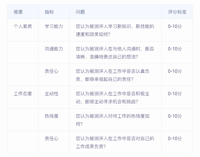 如何實施360度績效評估，確保反饋全面且客觀？