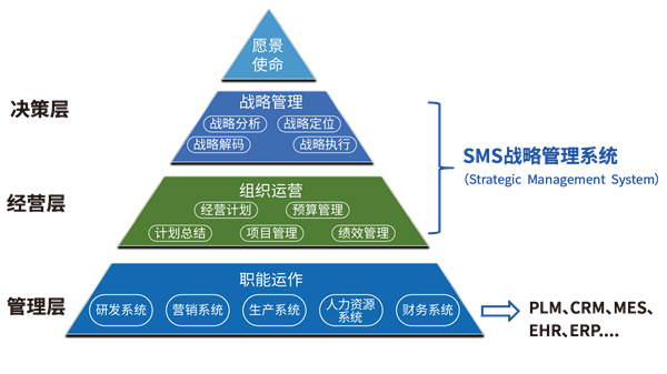 SMS戰略管理系統 SMS戰略管理系統